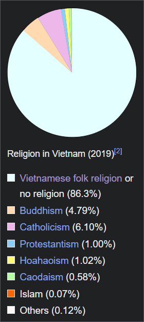 Religion statics